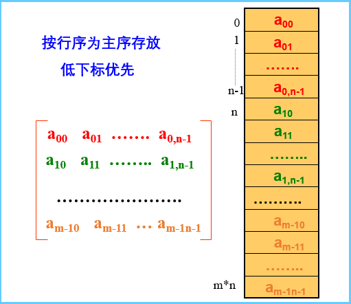 低下标优先