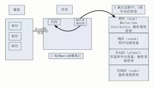 C语言内存四区