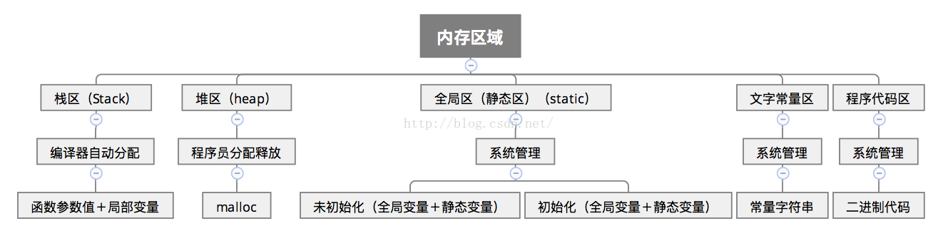 C语言内存四区